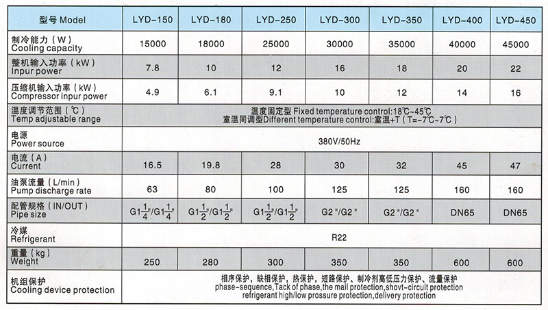 LYD15-120和LYD150-450型油冷機(jī)的參加對比